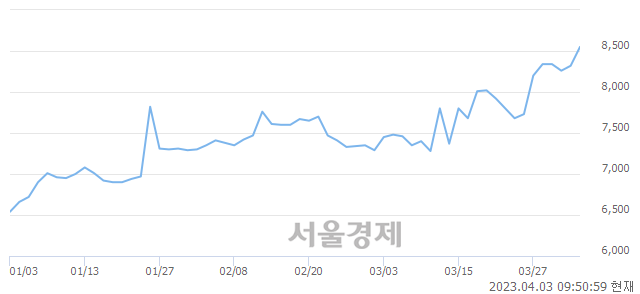 <코>제일테크노스, 매도잔량 352% 급증