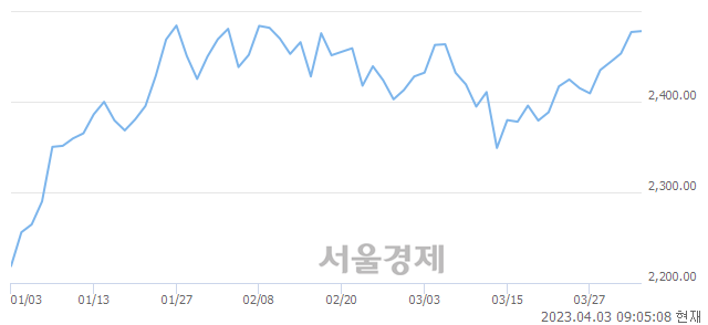 [개장 시황] 코스피 2485.81.. 개인의 순매수에 상승 출발 (▲8.95, +0.36%)