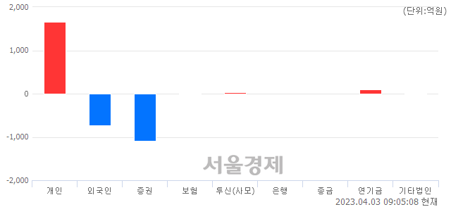 [개장 시황] 코스피 2485.81.. 개인의 순매수에 상승 출발 (▲8.95, +0.36%)