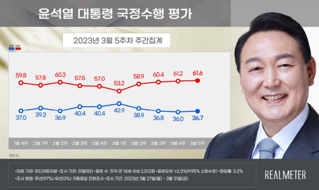 /자료제공=리얼미터