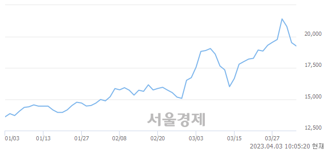 <코>덕산테코피아, 매도잔량 403% 급증