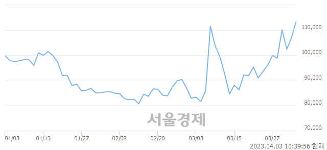 <유>경동인베스트, 10.08% 오르며 체결강도 강세 지속(123%)