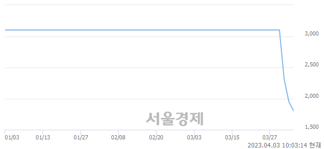 <코>CNT85, 매수잔량 343% 급증