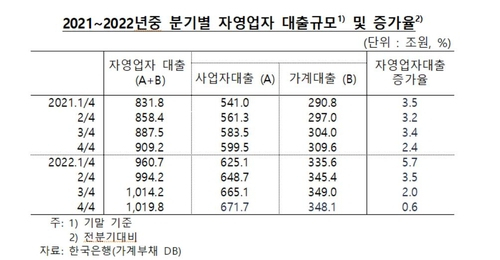 한국은행·양경숙 의원실 제공