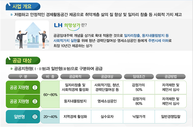 희망상가 사업개요. 자료 제공=LH