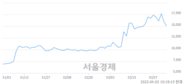 <코>티라유텍, 매수잔량 389% 급증