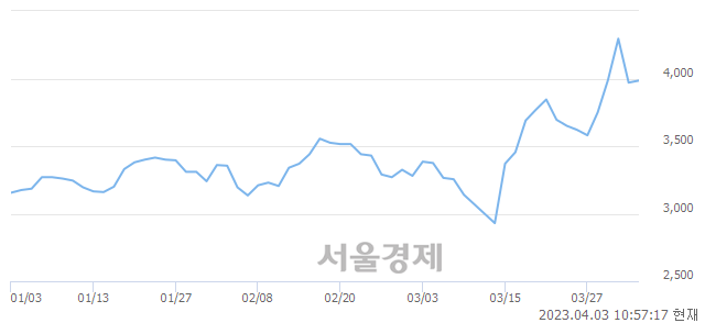 <코>오스테오닉, 매수잔량 1236% 급증