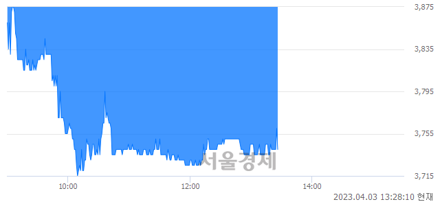 <유>SJM, 매수잔량 322% 급증