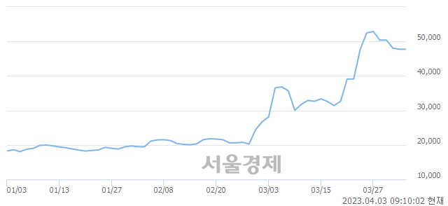 <유>이수화학, 매도잔량 357% 급증