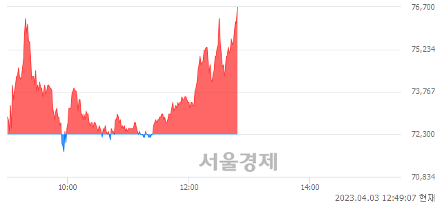 <유>DB하이텍, 장중 신고가 돌파.. 76,700→76,800(▲100)