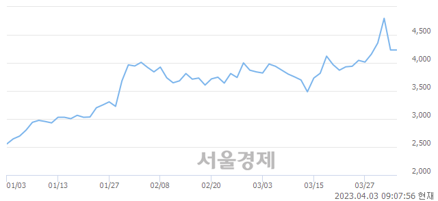 <코>러셀, 매도잔량 319% 급증