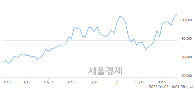 <코>대주전자재료, 장중 신고가 돌파.. 108,900→109,600(▲700)