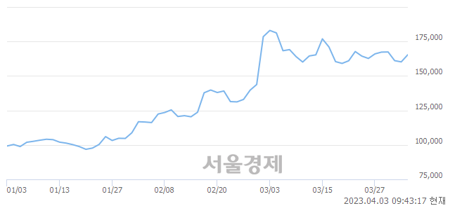 <코>성일하이텍, 매도잔량 336% 급증