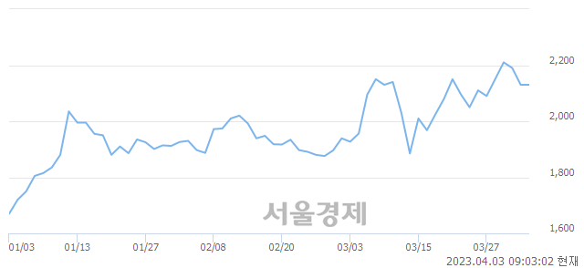 <코>SDN, 매도잔량 394% 급증