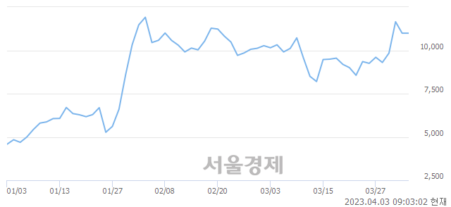 <코>다믈멀티미디어, 매도잔량 2561% 급증