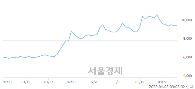 <코>씨티씨바이오, 매수잔량 332% 급증