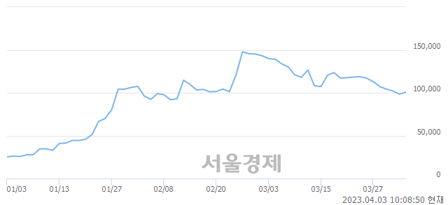 <코>코난테크놀로지, 3.46% 오르며 체결강도 강세 지속(112%)