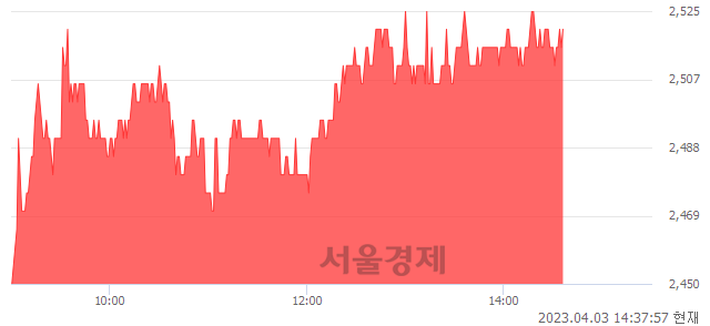 <코>나무기술, 3.28% 오르며 체결강도 강세 지속(106%)