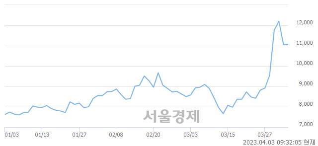 <코>티에프이, 매도잔량 547% 급증