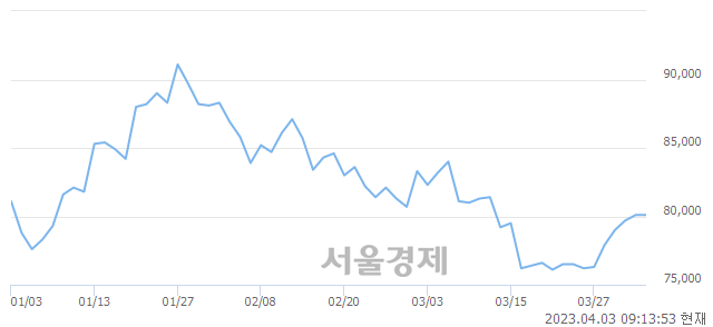 <유>S-Oil, 3.00% 오르며 체결강도 강세 지속(134%)