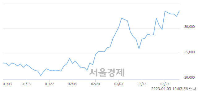 <코>이녹스, 3.09% 오르며 체결강도 강세 지속(118%)