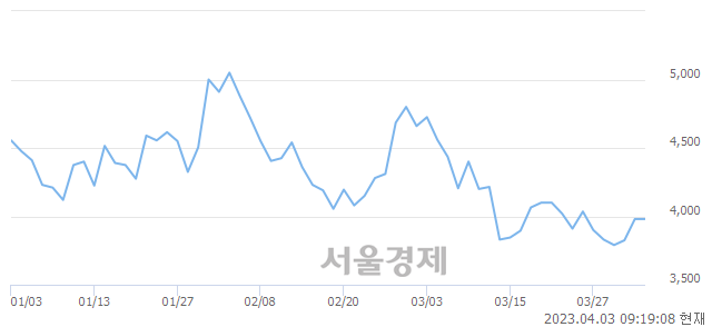 <코>애니플러스, 3.02% 오르며 체결강도 강세로 반전(184%)