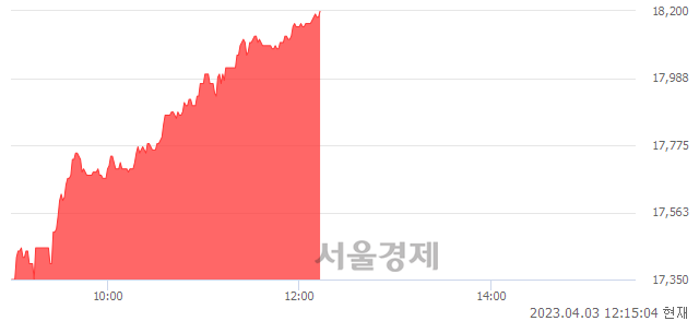 <유>LF, 4.90% 오르며 체결강도 강세 지속(362%)