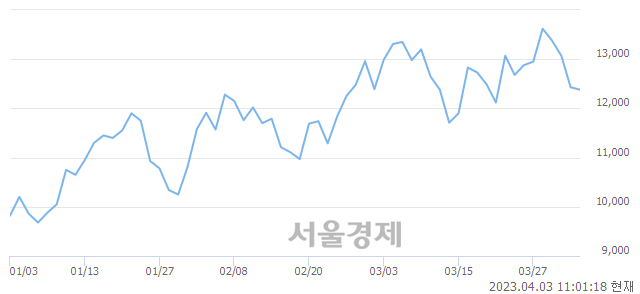 <코>코세스, 6.19% 오르며 체결강도 강세로 반전(100%)