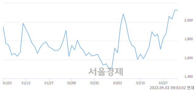 <코>이브이첨단소재, 매수잔량 1490% 급증