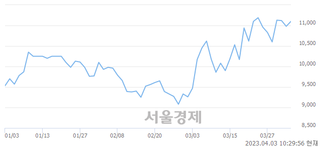 <유>그린케미칼, 3.10% 오르며 체결강도 강세로 반전(122%)