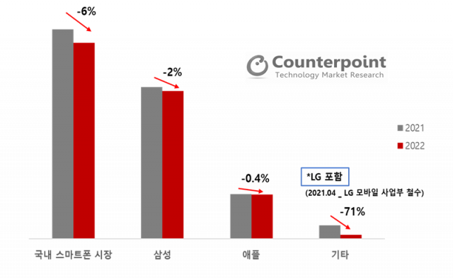 인플레·경기 악화 여파…지난해 스마트폰 판매량 6% 줄었다
