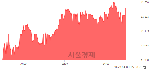 <유>삼성공조, 3.63% 오르며 체결강도 강세 지속(119%)