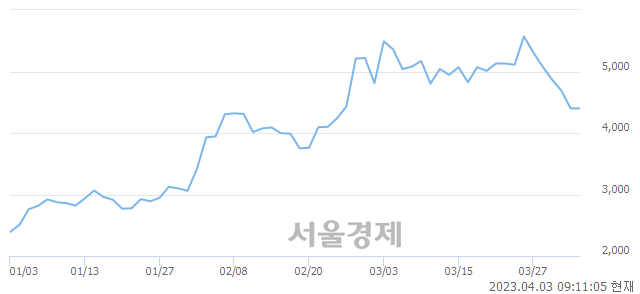 <코>모아데이타, 3.75% 오르며 체결강도 강세 지속(173%)