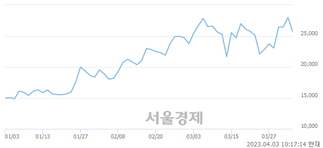 <코>이오플로우, 매수잔량 521% 급증