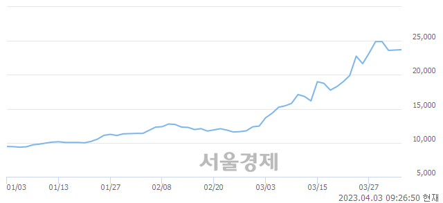 <유>TCC스틸, 3.38% 오르며 체결강도 강세로 반전(108%)