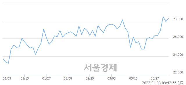 <유>에스엘, 4.84% 오르며 체결강도 강세 지속(180%)