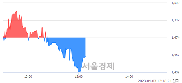 <코>EDGC, 매도잔량 2419% 급증