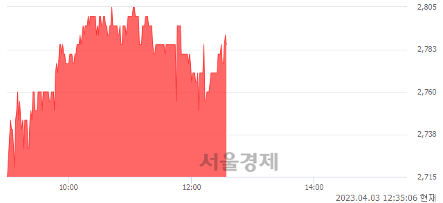 <코>에스티오, 4.31% 오르며 체결강도 강세 지속(173%)