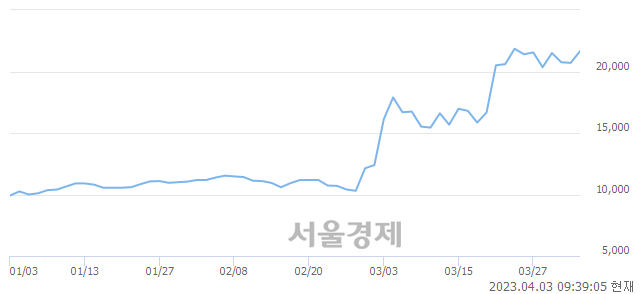 <유>한농화성, 장중 신고가 돌파.. 24,450→24,500(▲50)