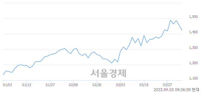 <코>파인텍, 매도잔량 314% 급증