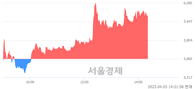 <코>SFA반도체, 5.65% 오르며 체결강도 강세 지속(108%)