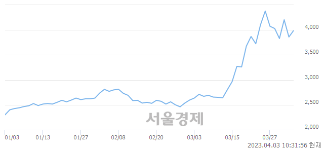 <코>오하임아이엔티, 6.48% 오르며 체결강도 강세 지속(210%)