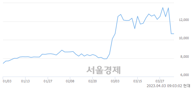 <코>미코, 매도잔량 1031% 급증