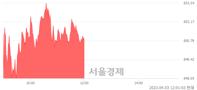 [정오 시황] 코스닥 850.80, 상승세(▲3.28, +0.39%) 지속