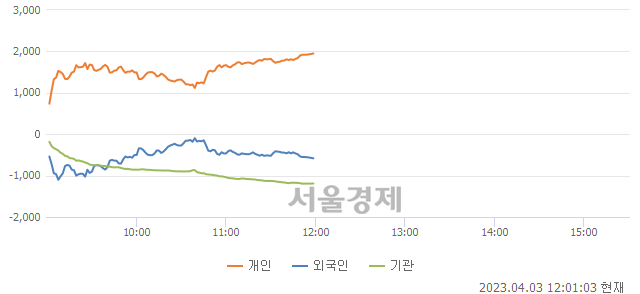 [정오 시황] 코스닥 850.80, 상승세(▲3.28, +0.39%) 지속