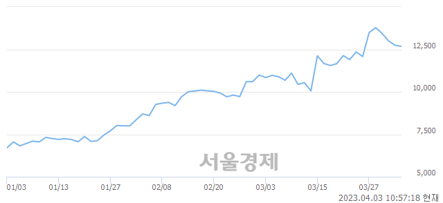 <코>덕우전자, 매수잔량 621% 급증