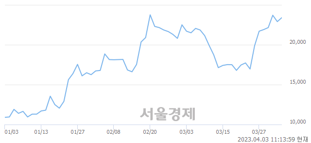 <유>제주은행, 3.49% 오르며 체결강도 강세 지속(111%)