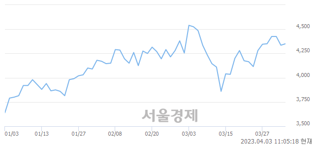 <코>유니트론텍, 매도잔량 480% 급증