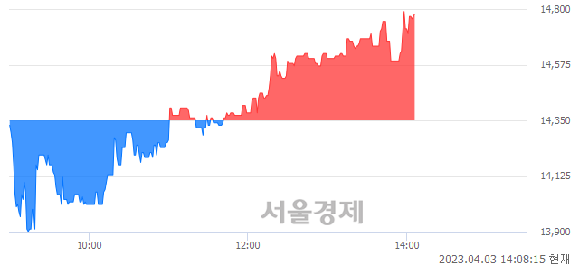 <코>APS홀딩스, 3.00% 오르며 체결강도 강세 지속(139%)