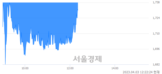 <코>윈팩, 매수잔량 351% 급증